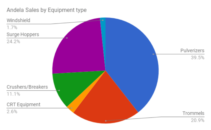 Andela Chart