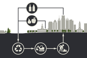 Diagram of recycling system with Philadelphia skyline