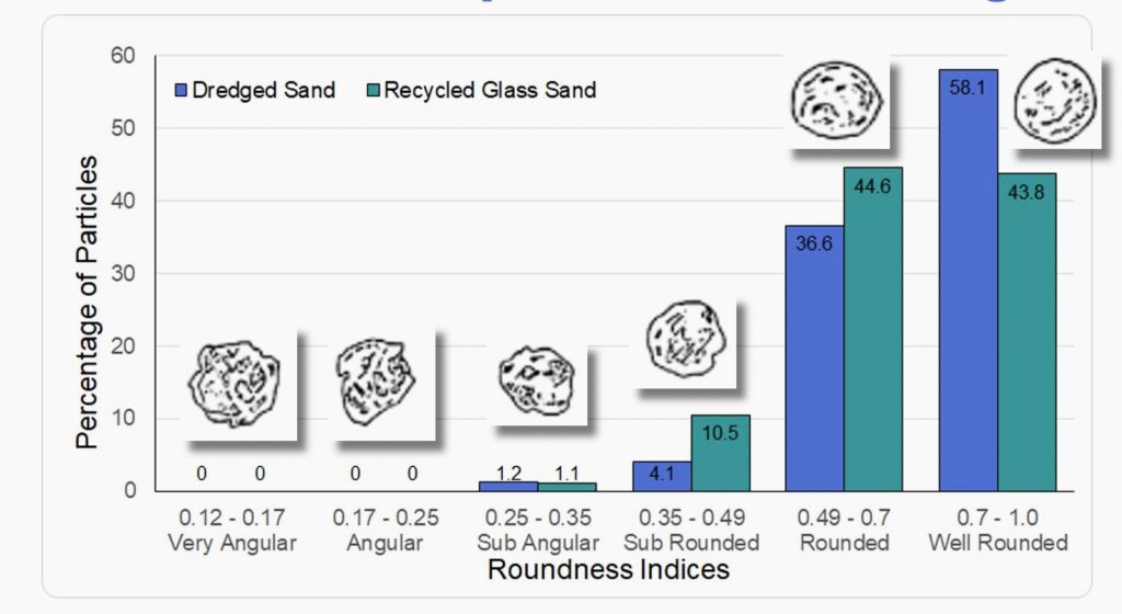 graph depicting characteristics of dredged sand vs. glass sand